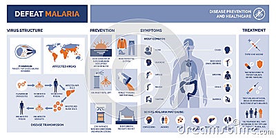 Defeat malaria infographic with symptoms and prevention Vector Illustration