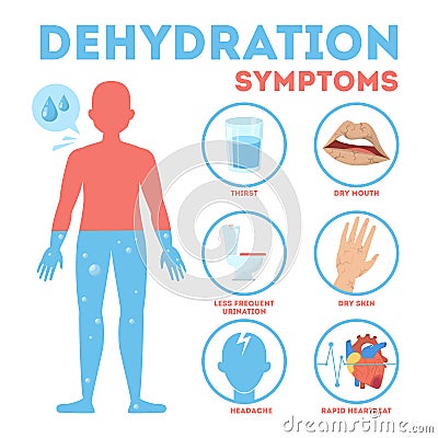 Dehydration symptoms infographic. Dry mouth and thirsty Vector Illustration