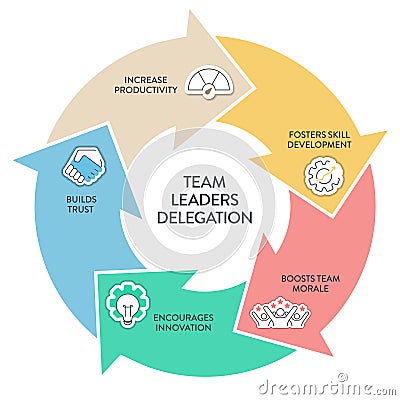 Delegation model framework diagram chart infographic banner with icon vector. Delegating tasks and responsibilities to improve Vector Illustration