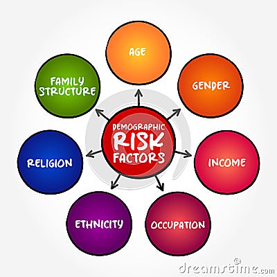 Demographic risk factors mind map text concept for presentations and reports Stock Photo
