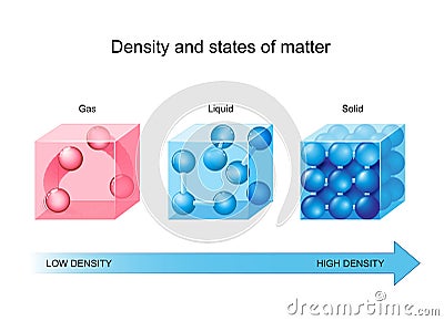 Density and states of matter. density is a mass of a unit volume Vector Illustration