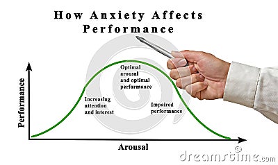 Dependency of performance on anxiety and arousal Stock Photo