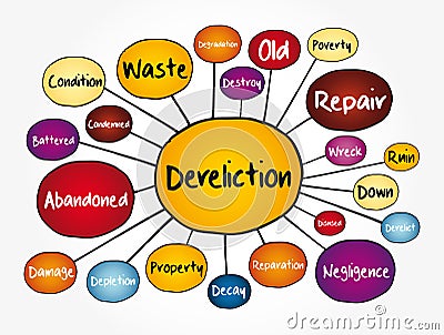 Dereliction mind map, concept for presentations and reports Stock Photo