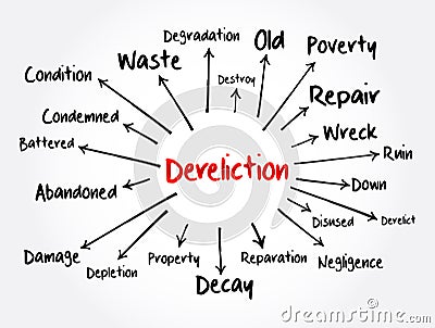 Dereliction mind map, concept for presentations and reports Stock Photo