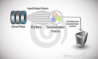 Deserialization concept, illustrates the process of converting byte streams in to String Vector Illustration