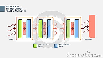 Detailed Diagram of Transformer Neural Network Encoder with Self Attention and Feed Forward Layers Vector Illustration