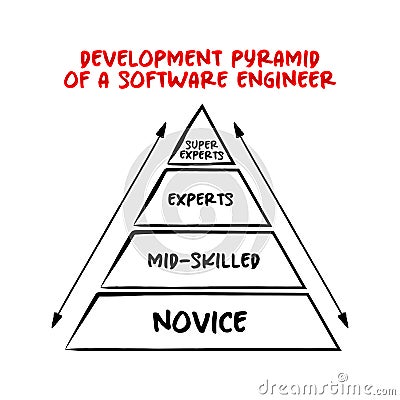 Development Pyramid of a Software Engineer - four main levels - Novice, Mid-skilled, Experts and Super Experts, mind map concept Stock Photo