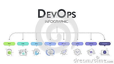 DevOps banner concept has 8 steps to analyze such as plan, code, build, operate, deploy, test, monitor and release for Software Vector Illustration