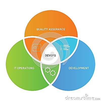 devops concept circle of development IT operations and quality assurance Vector Illustration