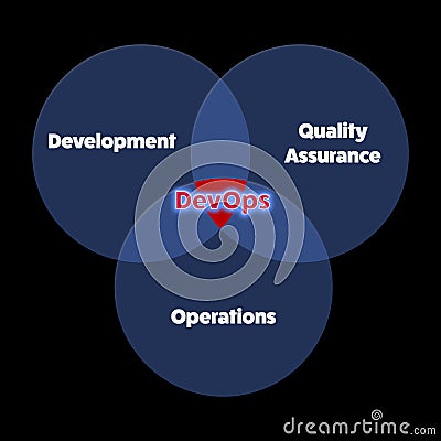 DevOps cycle Methodology for software development Stock Photo