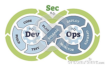 DevSecOps practices for software development framework outline diagram Vector Illustration
