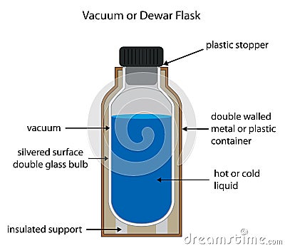 Dewar or vacuum flask labelled diagram. Vector Illustration