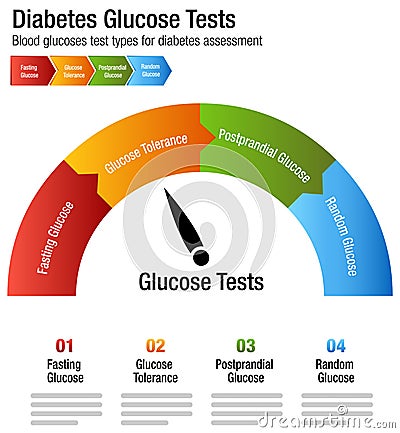 Diabetes Blood Glucose Test Types Chart Vector Illustration