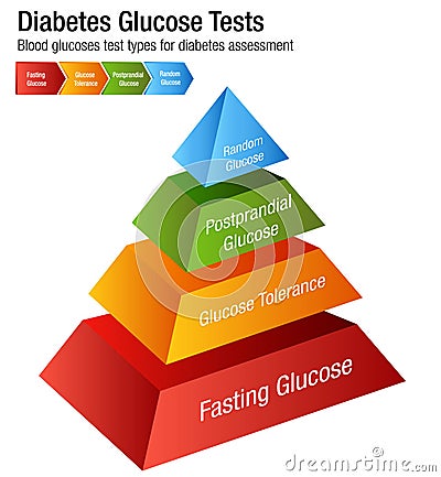 Diabetes Blood Glucose Test Types Chart Vector Illustration