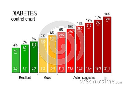 Diabetes control chart. for a diabetic maintaining an acceptable blood sugar level is key to staying healthy Vector Illustration