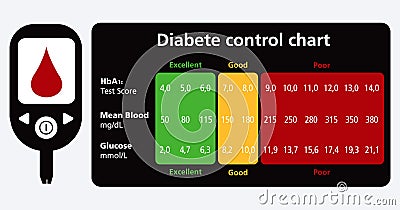 Diabetes control chart Vector Illustration