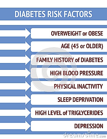 Diabetes risk factors on a blue background Vector Illustration