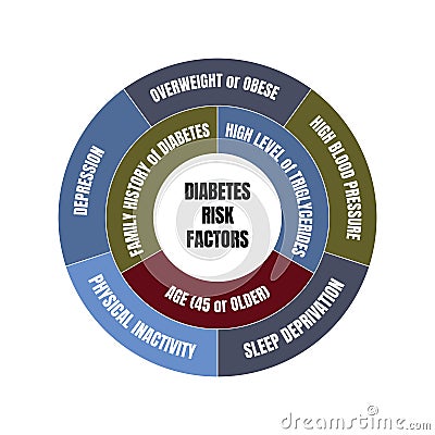 Diabetes risk factors diagram Vector Illustration