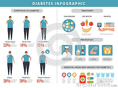 Diabetes symptoms. Prevention obesity overweight fats disease kidney food vector infographics template Vector Illustration