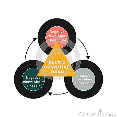 Diagram of Beck`s Cognitive Triad concept with keywords. EPS 10 isolated on white background Vector Illustration