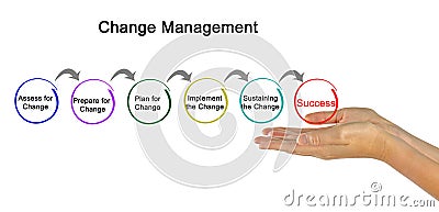 Diagram of change management Stock Photo