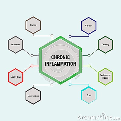 Diagram of Chronic Inflammation with keywords. EPS 10 Vector Illustration