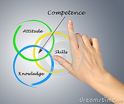 Diagram of competence Stock Photo