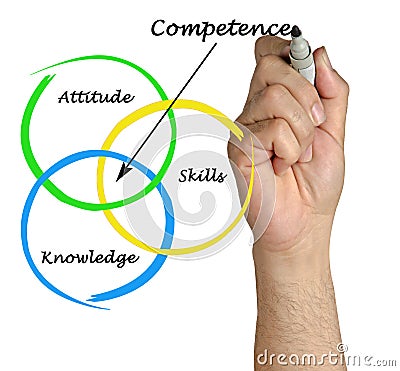 Diagram of competence Stock Photo