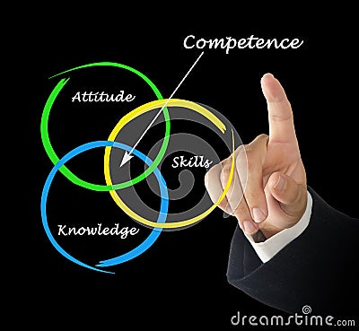 Diagram of competence Stock Photo