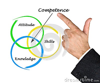 Diagram of competence Stock Photo
