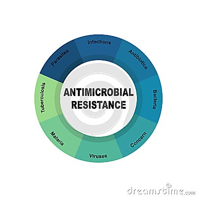 Diagram concept with Antimicrobial Resistance text and keywords. EPS 10 isolated on white background Vector Illustration