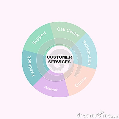 Diagram concept with Customer Services text and keywords. EPS 10 isolated on pink background Vector Illustration