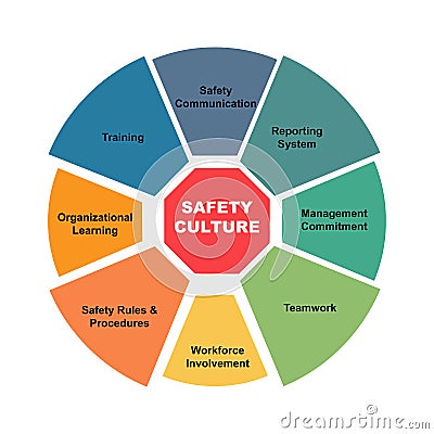 Diagram concept with Safety Culture text and keywords. EPS 10 isolated on white background Vector Illustration