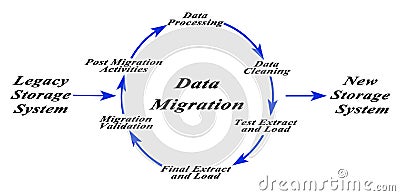 Diagram of Data Migration Stock Photo