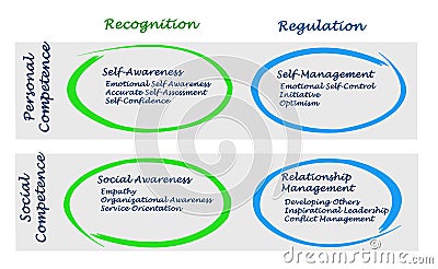 Diagram of Emotional Intelligence Stock Photo