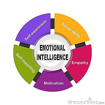 Diagram of Emotional Intelligence with keywords. EPS 10 - isolated on white background Vector Illustration