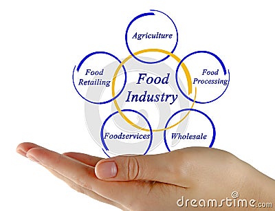 Diagram of Food Industry Stock Photo