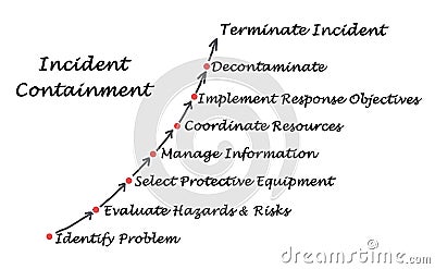 Diagram of Incident Containment Stock Photo