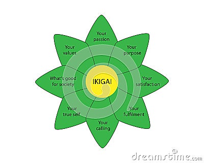 Diagram of Japanese ikigai concept. Vector illustration Vector Illustration