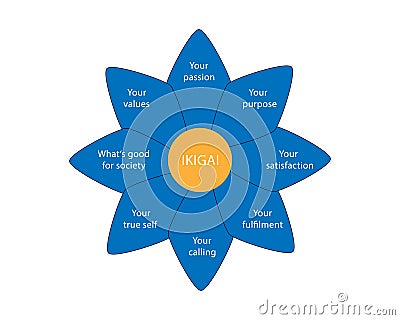 Diagram of Japanese ikigai concept. Vector illustration Vector Illustration