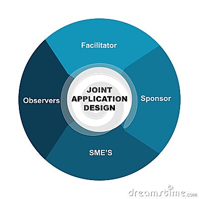 Diagram of Joint Application Design with keywords. EPS 10 - isolated on white background Vector Illustration