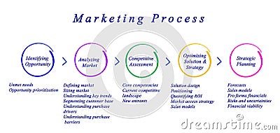 Diagram of Marketing Process Stock Photo