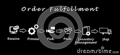 Diagram of order fulfillment Stock Photo