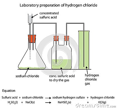 Diagram of preparation of hydrogen chloride gas Stock Photo