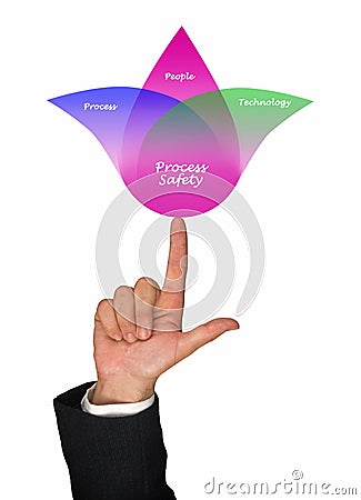 Diagram of process safety Stock Photo