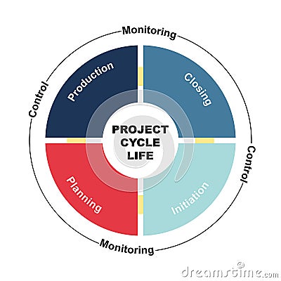 Diagram of Project Cycle Life concept with keywords. EPS 10 isolated on white background Vector Illustration