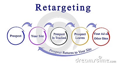 Diagram of Retargeting Stock Photo