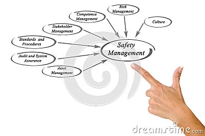 Diagram of Safety Management Stock Photo