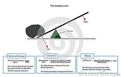 Diagram of a simple lever Vector Illustration