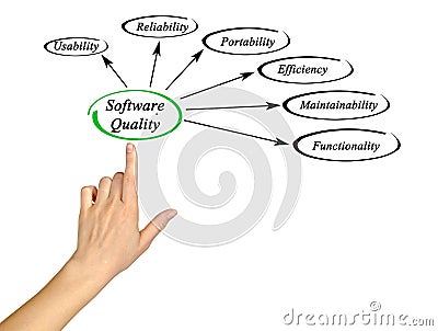 Diagram of software quality Stock Photo